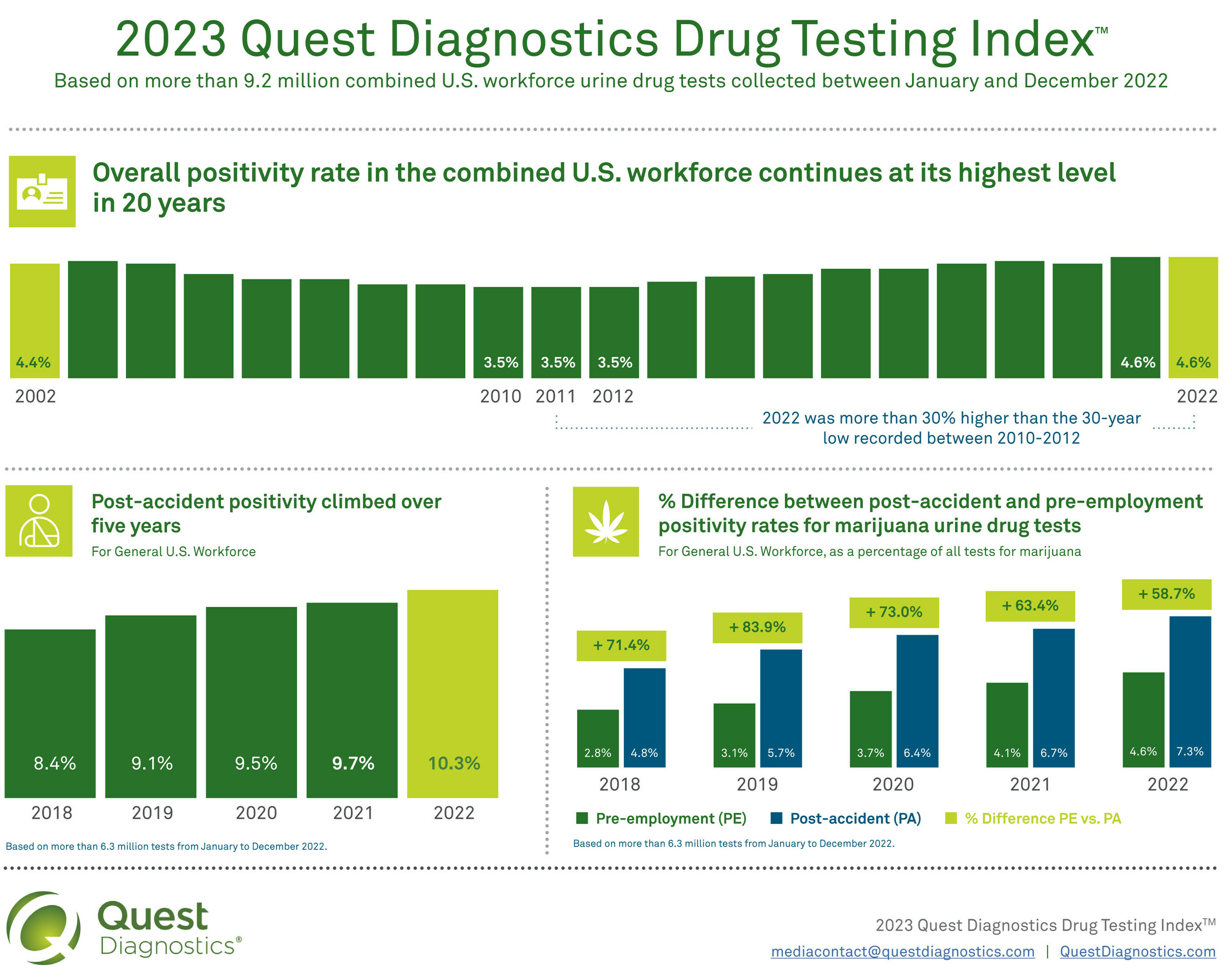 quest diagnostics drug test detection times